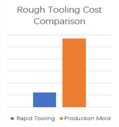 Comparison of rough tooling and unit price between prototype tooling and injection molding